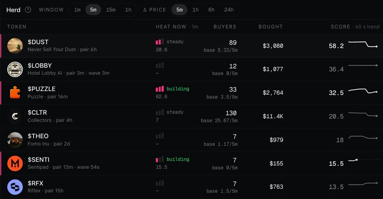 The Herd table: tokens with heat bars, buyers against their baseline, dollars bought and a 60-second score trend